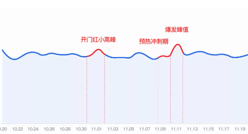 双十一大促期间怎样在腾讯新闻投放广告？